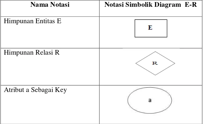Tabel 2.1 Notasi Simbolik Diagram E-R (Fathansyah, 2002). 