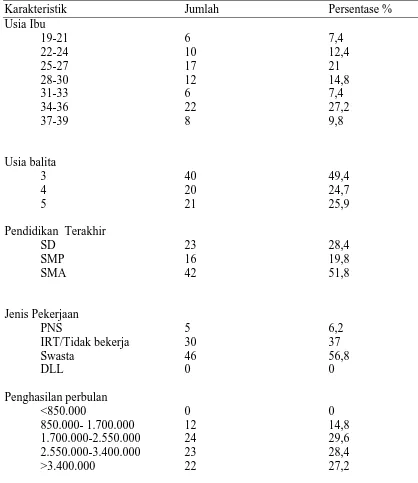 Tabel 5.1. Distribusi frekuensi dan persentasi karakteristik responden (n=81) 