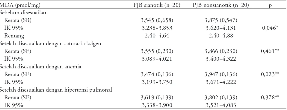 Tabel 4. Perbedaan kadar malondialdehid serum antara kelompok PJB sianotik dan nonsianotik sebelum dan sesudah disesuaikan