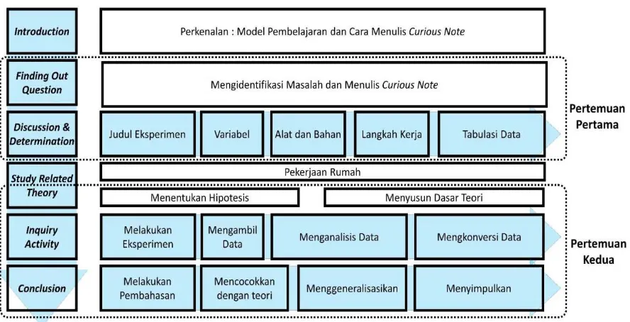 PENGEMBANGAN LKPD BERBASIS MODEL PEMBELAJARAN CURIOUS NOTE PROGRAM (CNP ...