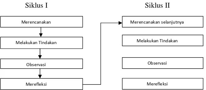 Gambar 3.1 Model Lewin menurut Elliot dalam Wiriaatmadja (2007:67).