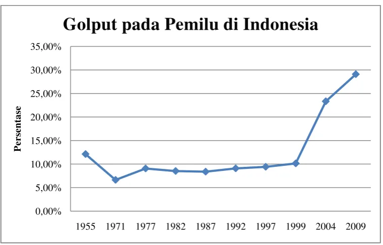 Gambar 1. Golput pada Pemilu di Indonesia 