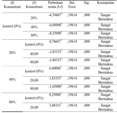 Tabel 6. Hasil Uji LSD pengaruh konsentrasi ekstrak etanol daun seledri (Apium    graveolens) terhadap hambatan pertumbuhan C.alb 