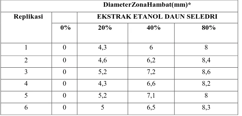 Tabel 2.Rerata  dan standar deviasi nilai diameter zona hambat terhadap 