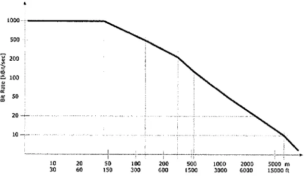 Figure 4 shows the relationship between baud rate and supported network length: