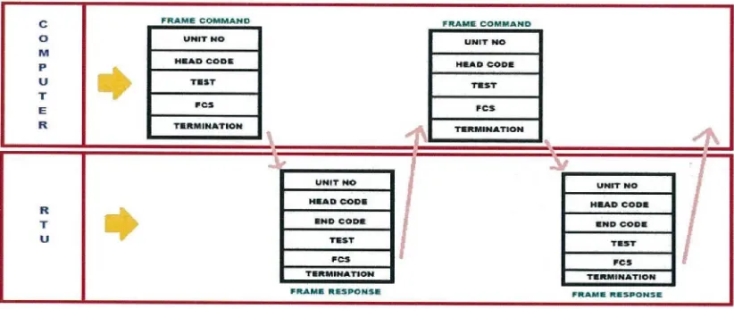 Figure 6. Computer command and RTU response command [18].