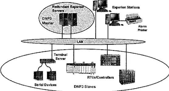 Figure 3. Experion DNP3 architecture [14]