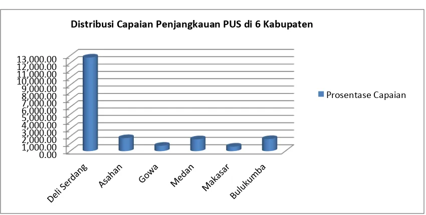 Grafik 1. Distribusi Capaian Penjangkauan PUS  di 6 Kabupaten Periode Mei 2016 