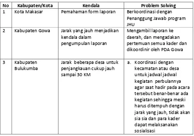 Tabel 7 Kendala dan Upaya Pemecahan Masalah Pada Implementasi Program 