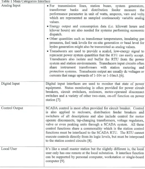 Table 1 Main Categories InterfaceAnalog Input