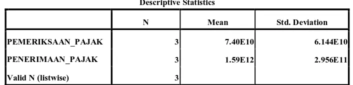 Tabel 4.1 Hasil Uji Statistik Deskriptif  