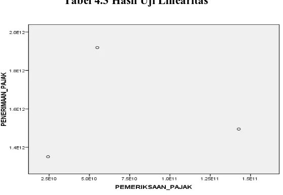 Tabel 4.2 Hasil Uji Normalitas 