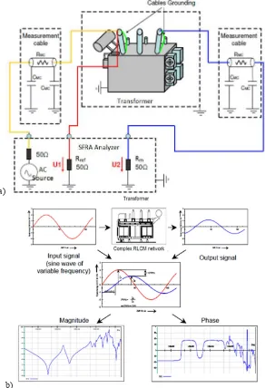 Table 1. Frequency ranges used in SFRA results interpretation 