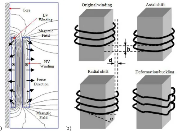 Fig. 2. Illustration of electromagnetic forces in transformer (a) Magnetic field distribution and force direction in transformer winding (b) Graphical representation winding movement due to short-circuit current