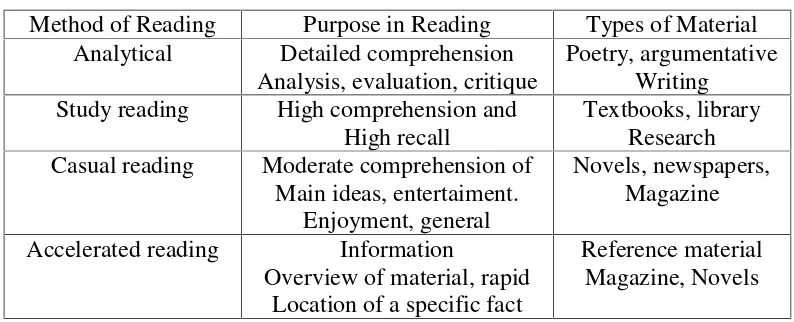 Table 1Types of Reading