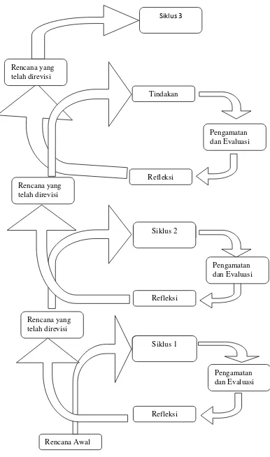 Gambar 3.1 Siklus Penelitian Tindakan Kelas (Arikunto, 2006: 105) 