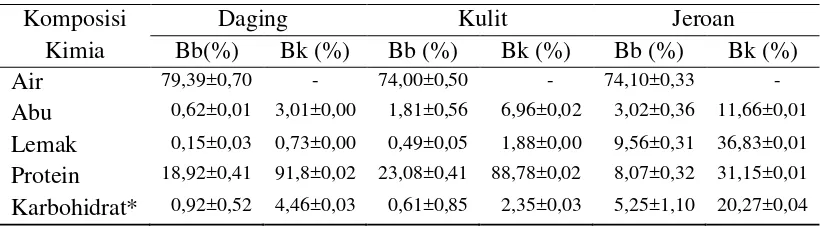 Tabel 3 Komposisi kimia ikan buntal Takifugu rubripes (g/100 g) 