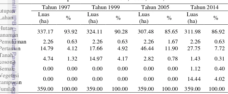 Tabel 2 Tutupan lahan tahun 1997, 1999, 2005, dan 2014 