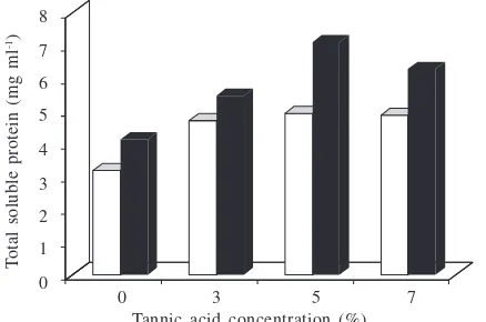 Fig 4  Tannase activity in solid and liquid media using different