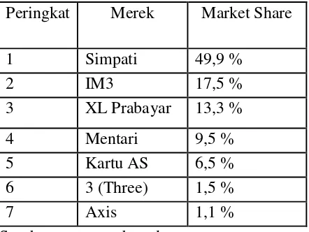 Tabel 1. Pangsa pasar XL Axiata dan pesaing 