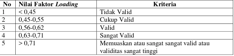 Table 3 Kriteria Validitas pada Analisis Faktor 