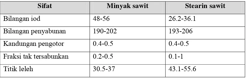 Tabel 1. Sifat fisik dan kimia dari fraksi stearin sawit dan minyak sawit 
