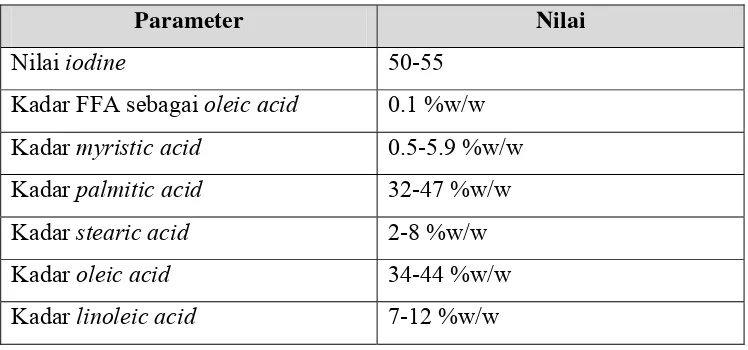Tabel 3. Karakteristik minyak sawit yang digunakan 
