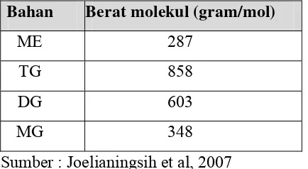 Tabel 4. Berat molekul ME, TG, DG, dan MG 