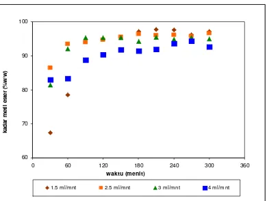 Gambar 5. Pengaruh laju aliran methanol terhadap kadar ME pada suhu reaksi 290°C 