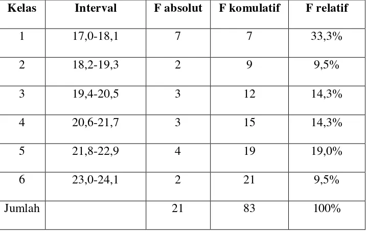 Tabel 6: Distribusi Frekuensi Skor Pre-test Keterampilan Membaca Bahasa Jerman Kelas Kontrol  