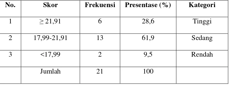 Tabel  7: Kategori Skor Pre-test Keterampilan Membaca Bahasa Jerman 