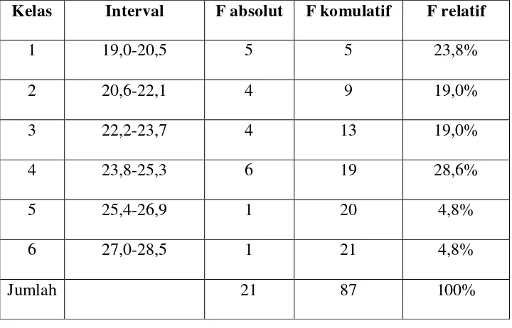 Tabel  8: Distribusi Frekuensi Skor Post-test Keterampilan Membaca Bahasa Jerman Kelas Eksperimen  