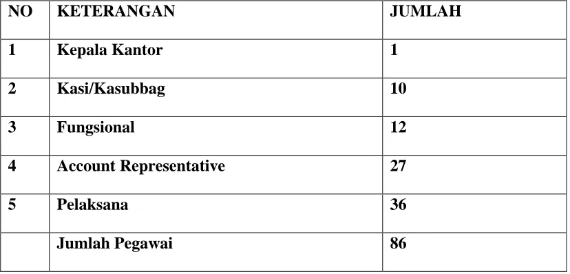 TABEL 2.1 DAFTAR BERDASARKAN JABATAN PEGAWAI KPP PRATAMA 