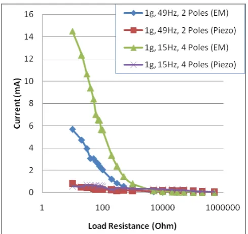 Figure 6. Induced current against load resistance  