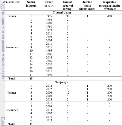 Tabel 3 Karakteristik industri pengolahan kayu rakyat 