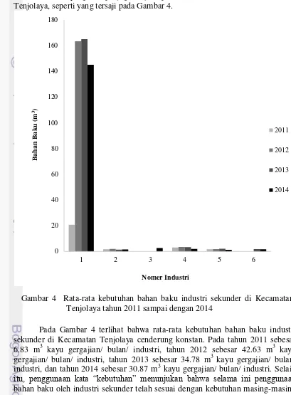 Gambar 4  Rata-rata kebutuhan bahan baku industri sekunder di Kecamatan 