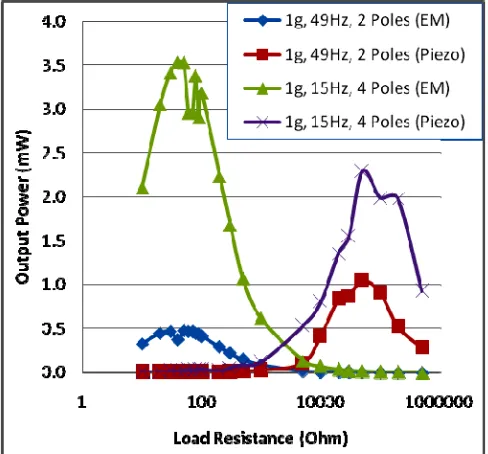 Fig. 7. Electrical power output against load resistance  