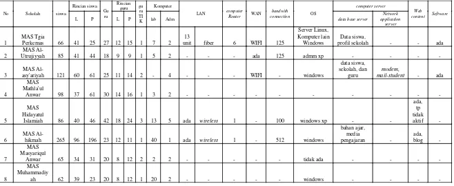 Tabel 3. Data Sensus 8 MAS yang Senjang Secara Digital: 