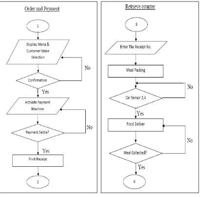 Figure 4(a). System Subroutine Flowchart for Order and Payment Inside Automatic Food Drive through System, Figure 4(b) System Subroutine Flowchart for Retrieve Inside Automatic Food Drive through System 