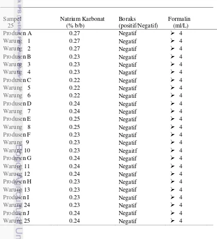 Tabel 1 Hasil uji  kadar air abu atau natrium karbonat, boraks dan formalin 