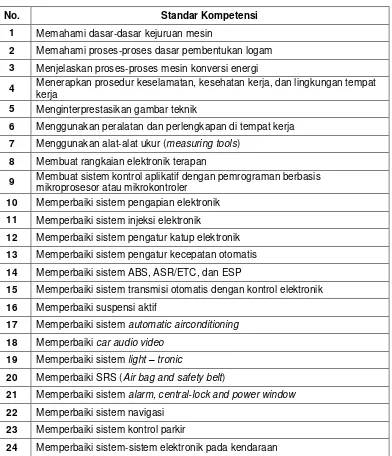 Tabel 2. Standar Kompetensi Kerja Nasional Indonesia (SKKNI) Teknik 