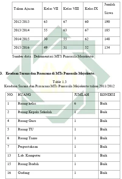 Table 1.3 Keadaan Sarana dan Prasarana MTs Pancasila Mojokerto tahun 2011/2012 