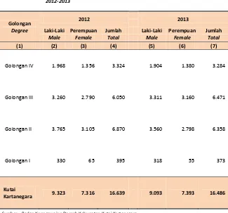 Table 2.2.4 Kutai Kartanegara Menurut Golongan dan Jenis Kelamin, 2012-2013 