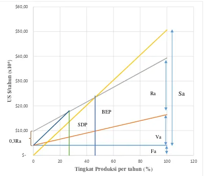 Gambar 2. Analisis Kelayakan Pabrik Resin Novolak 