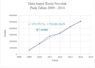 Tabel 1.1. Data Impor Resin Novolak Indonesia 