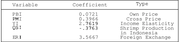 Table 3. Estimated Elasticities For Export of Indonesian 