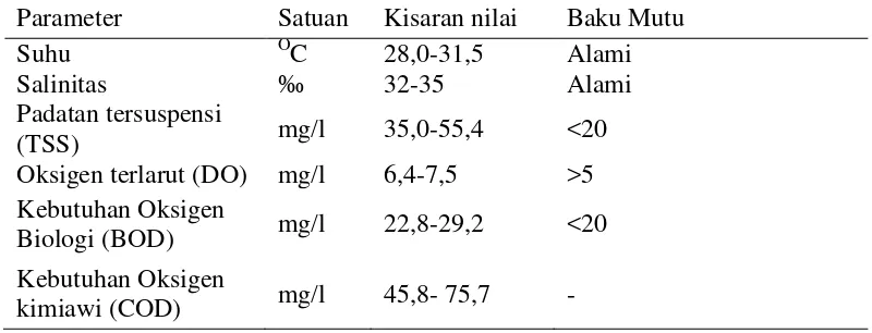 Tabel 1. Kualitas air Teluk Lampung 