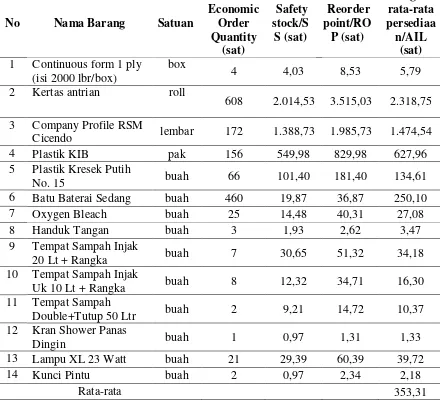 Tabel 3. Penghitungan continuous review inventory