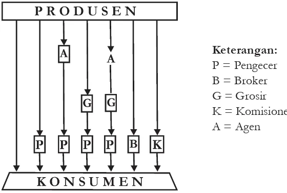 Gambar 2.5 bagan hubungan antara produsen, saluran distribusi dan konsumen