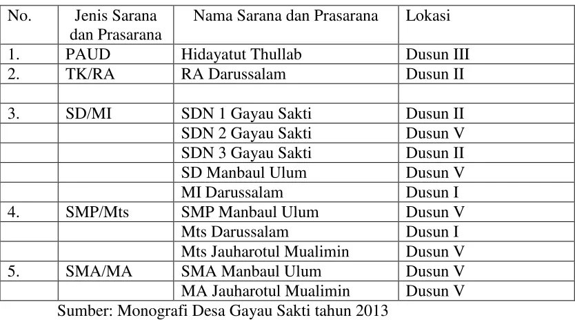 Tabel 5  Sarana Prasarana Desa  